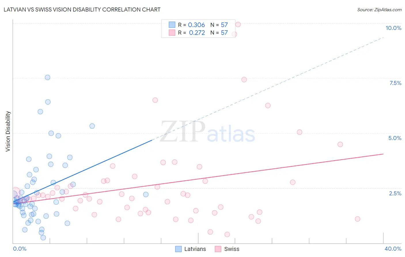 Latvian vs Swiss Vision Disability