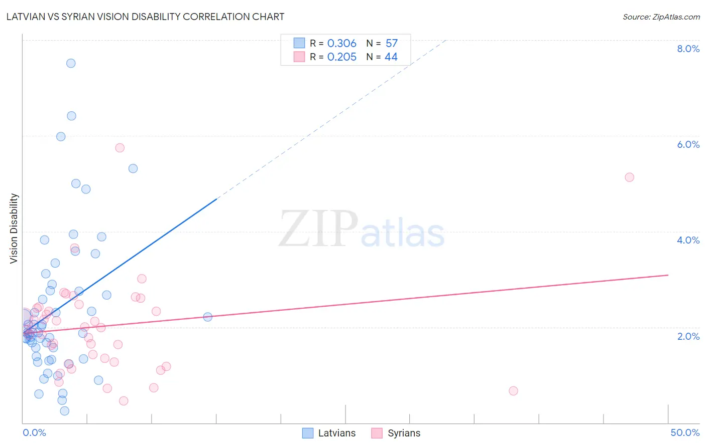 Latvian vs Syrian Vision Disability