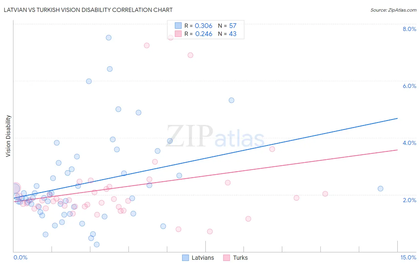 Latvian vs Turkish Vision Disability
