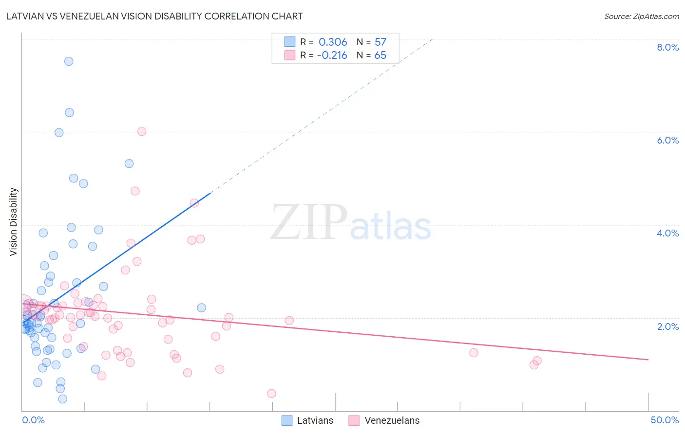 Latvian vs Venezuelan Vision Disability