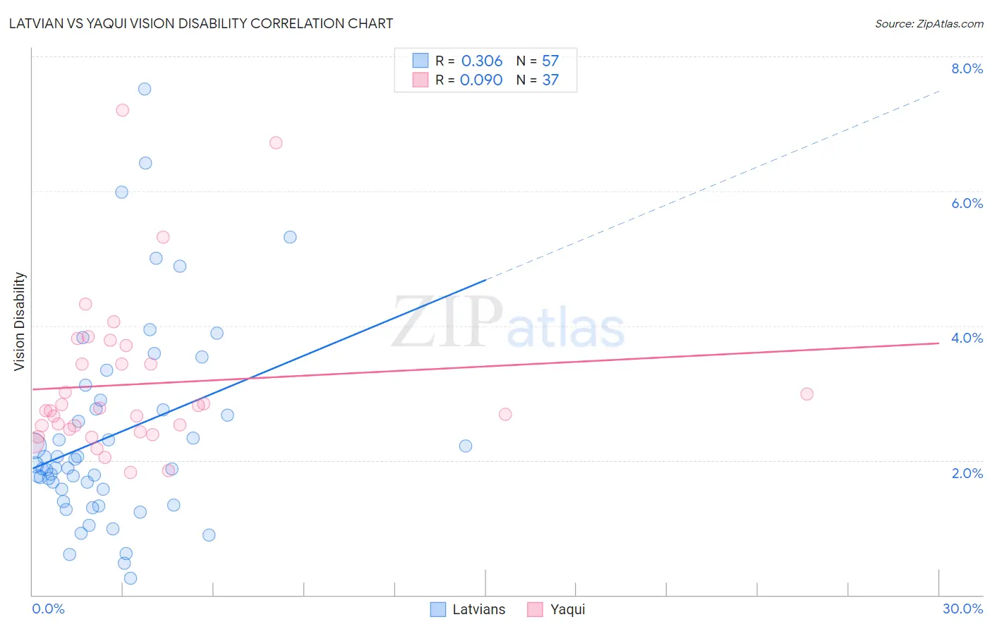 Latvian vs Yaqui Vision Disability