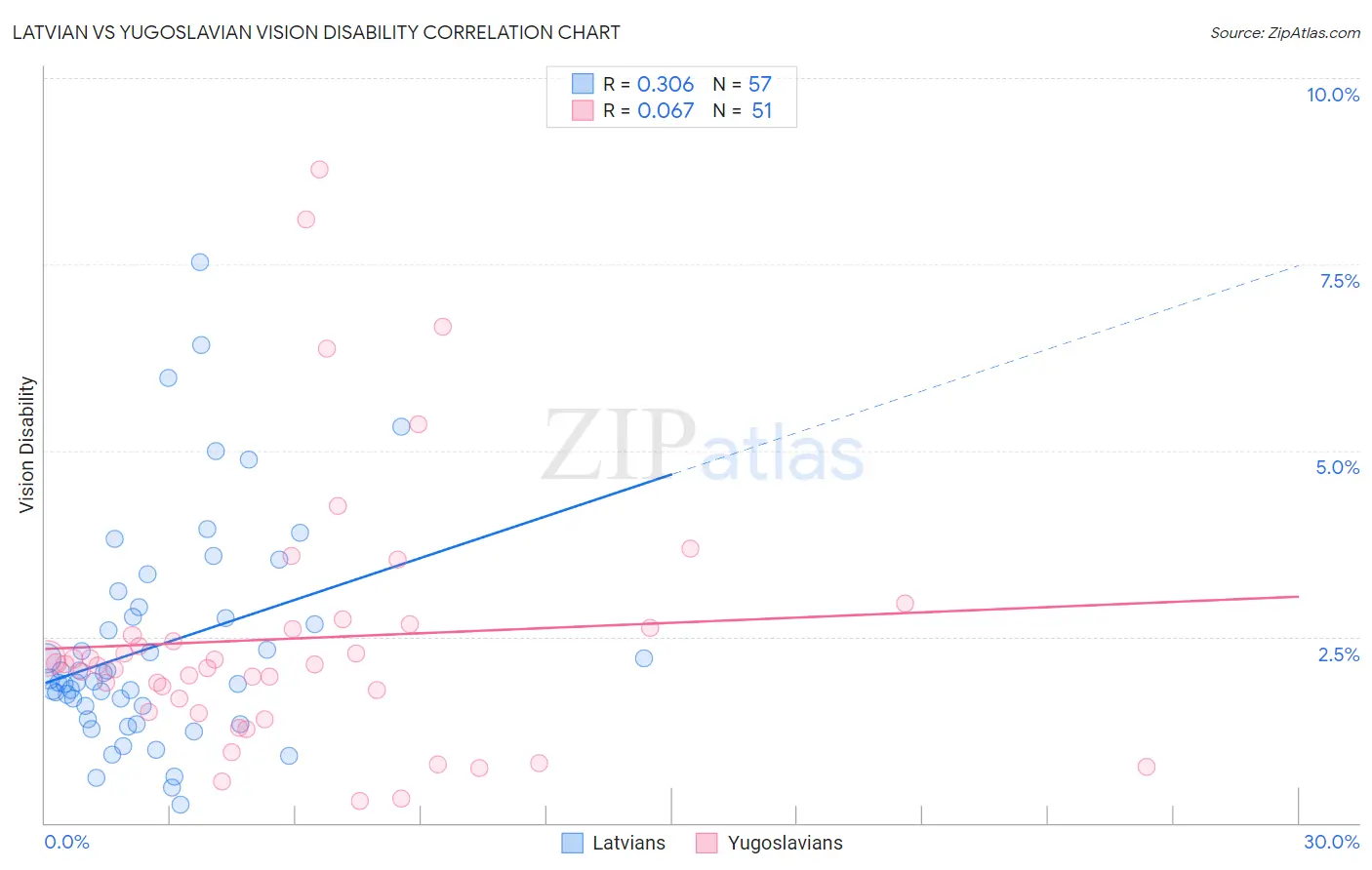 Latvian vs Yugoslavian Vision Disability