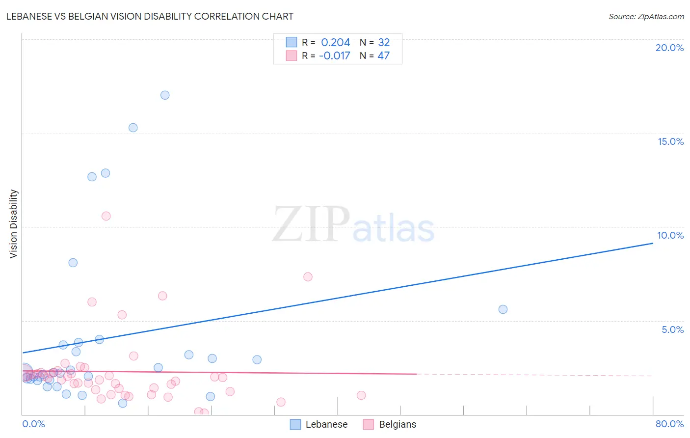 Lebanese vs Belgian Vision Disability