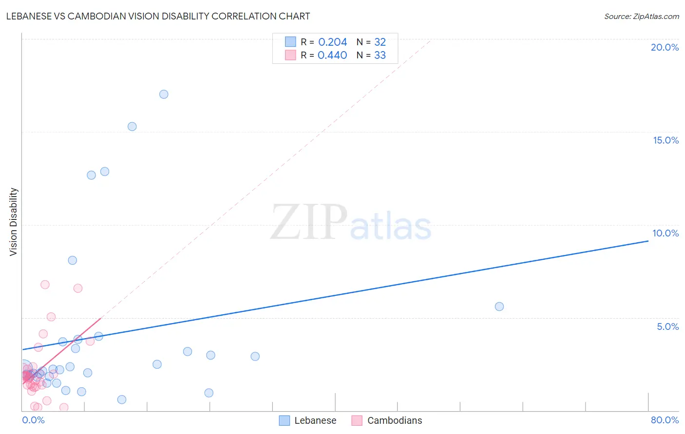 Lebanese vs Cambodian Vision Disability