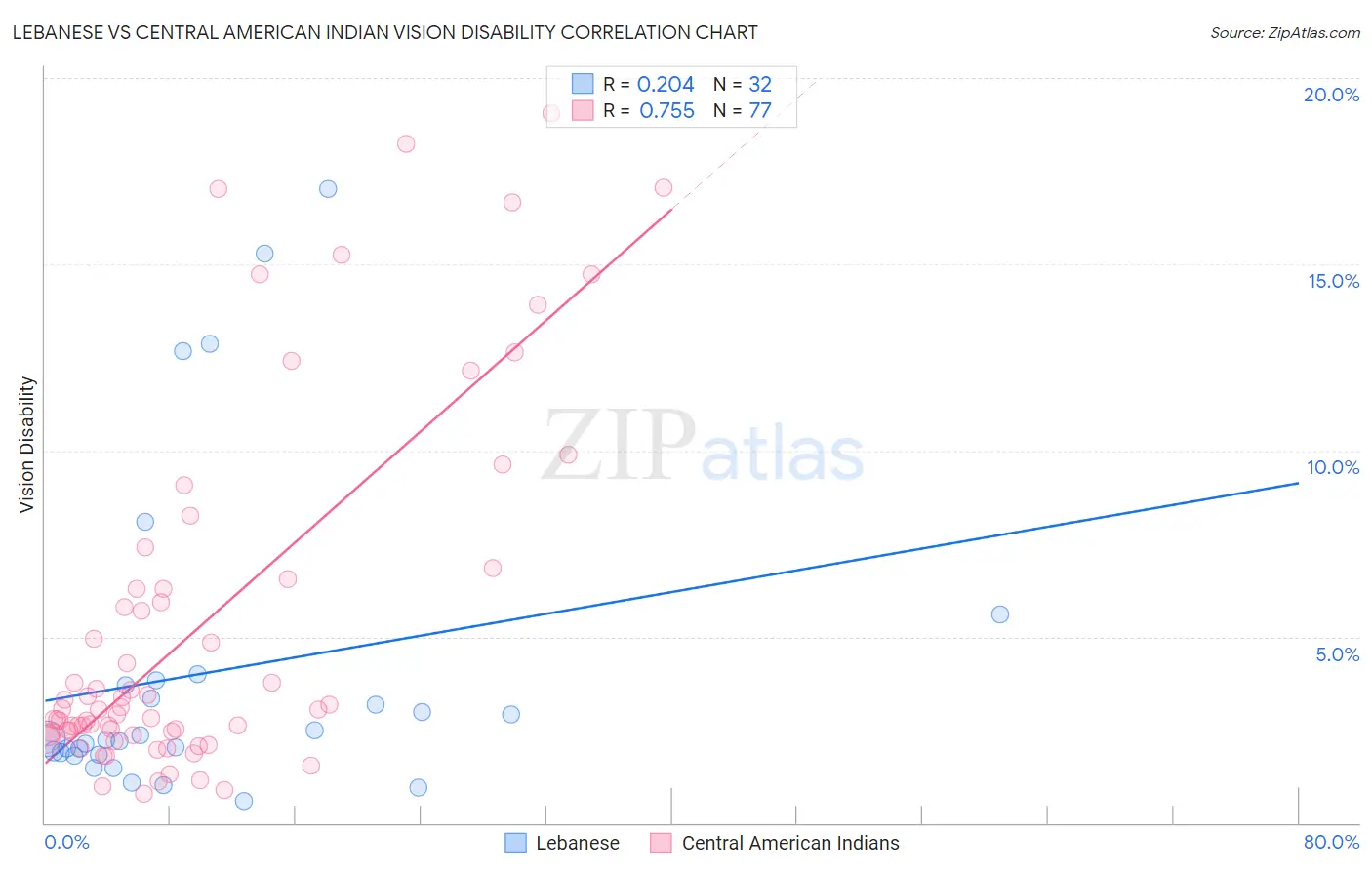 Lebanese vs Central American Indian Vision Disability