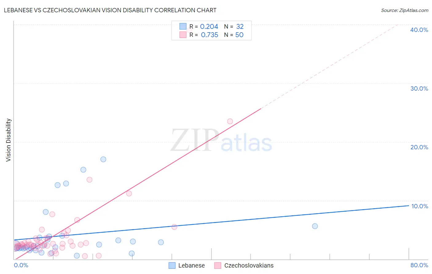Lebanese vs Czechoslovakian Vision Disability