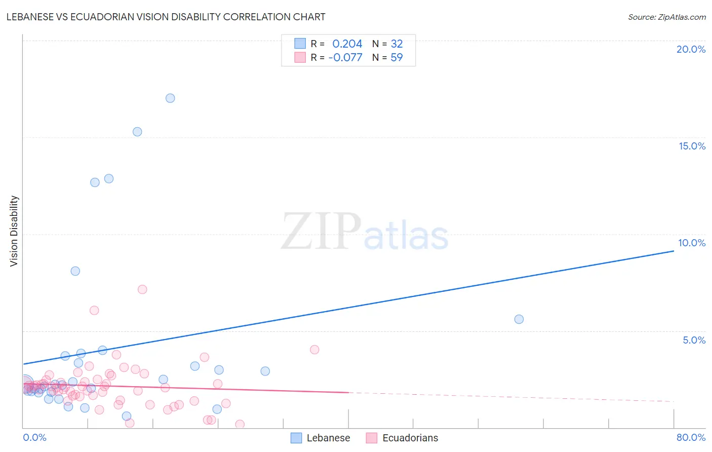 Lebanese vs Ecuadorian Vision Disability