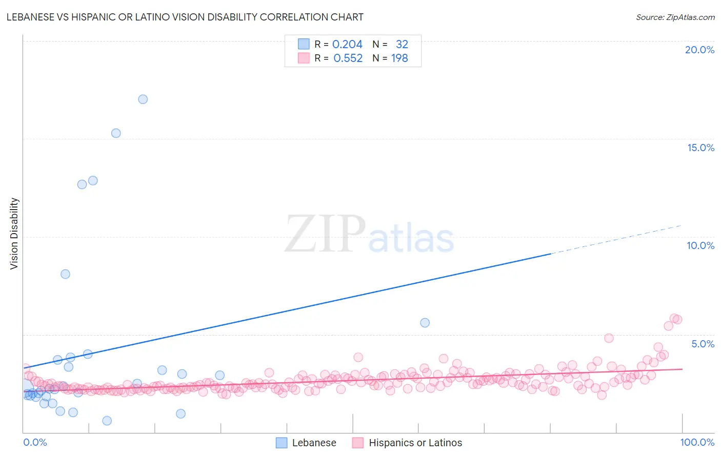 Lebanese vs Hispanic or Latino Vision Disability