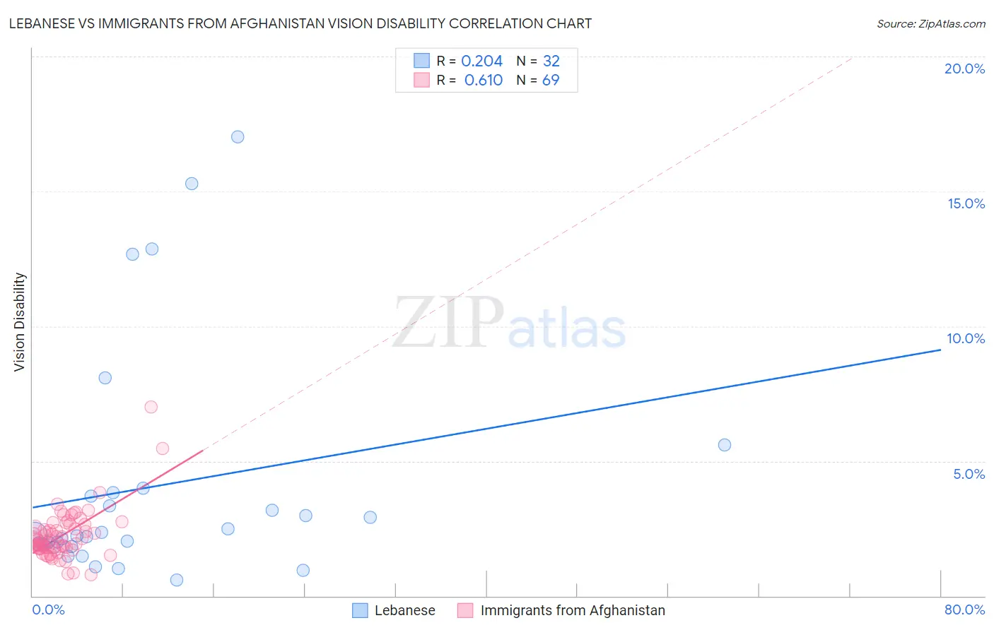 Lebanese vs Immigrants from Afghanistan Vision Disability