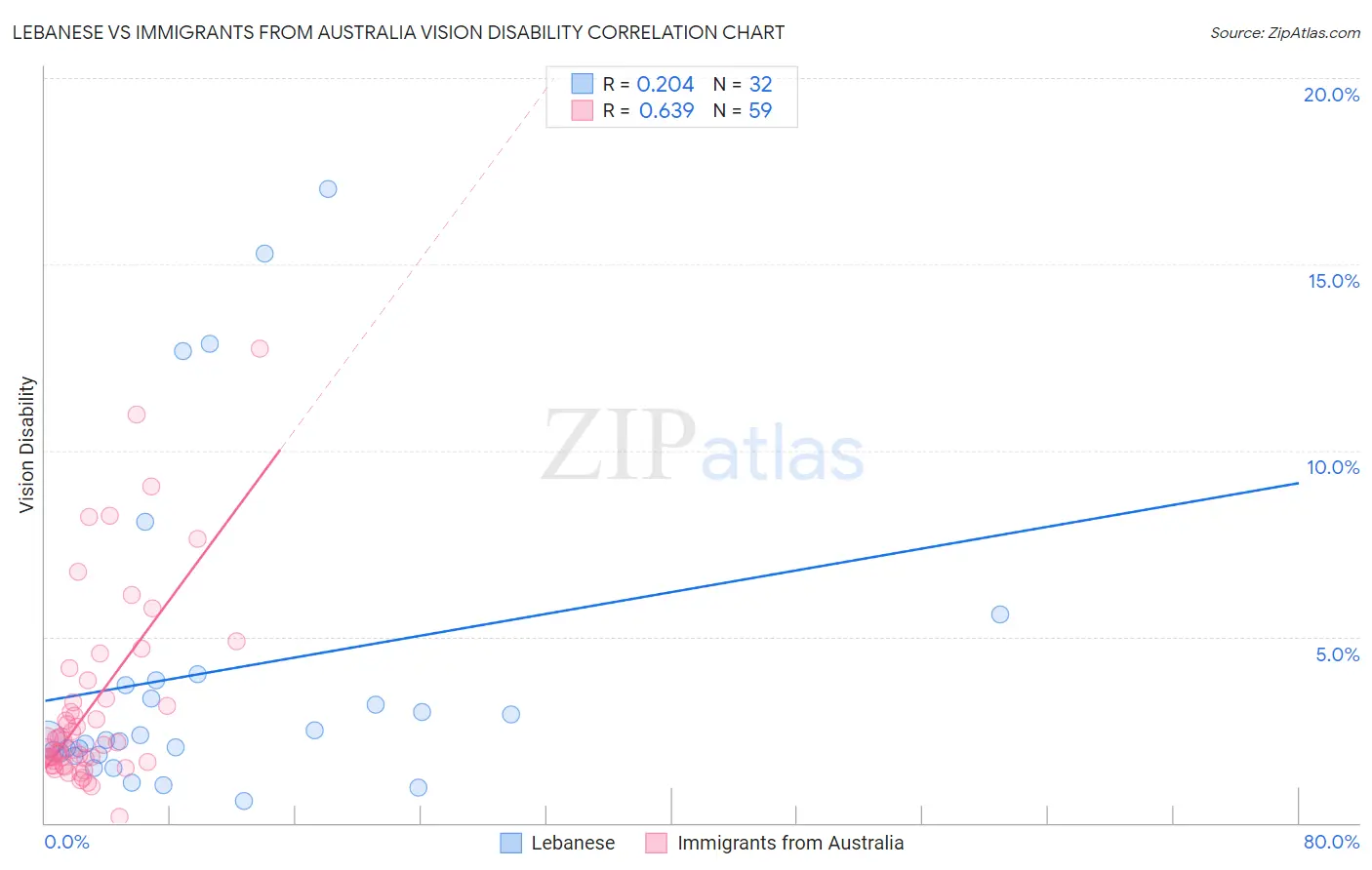 Lebanese vs Immigrants from Australia Vision Disability