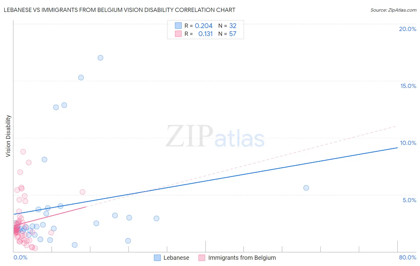 Lebanese vs Immigrants from Belgium Vision Disability