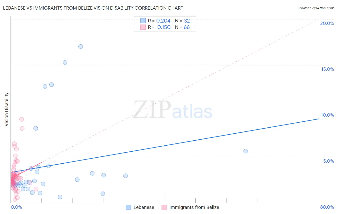 Lebanese vs Immigrants from Belize Vision Disability