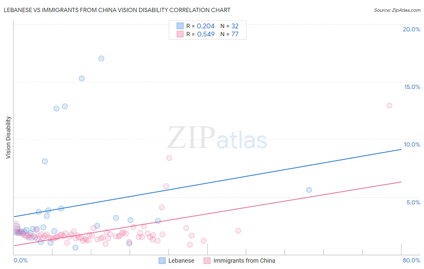 Lebanese vs Immigrants from China Vision Disability