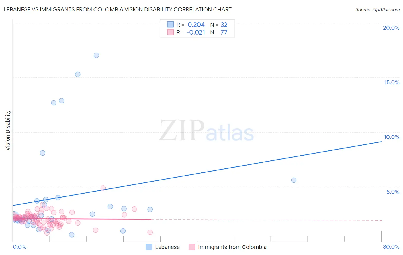 Lebanese vs Immigrants from Colombia Vision Disability