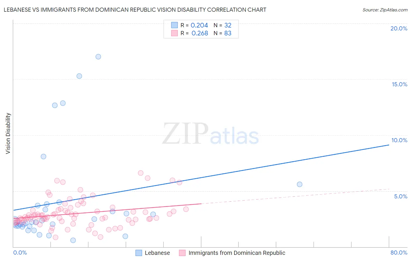 Lebanese vs Immigrants from Dominican Republic Vision Disability