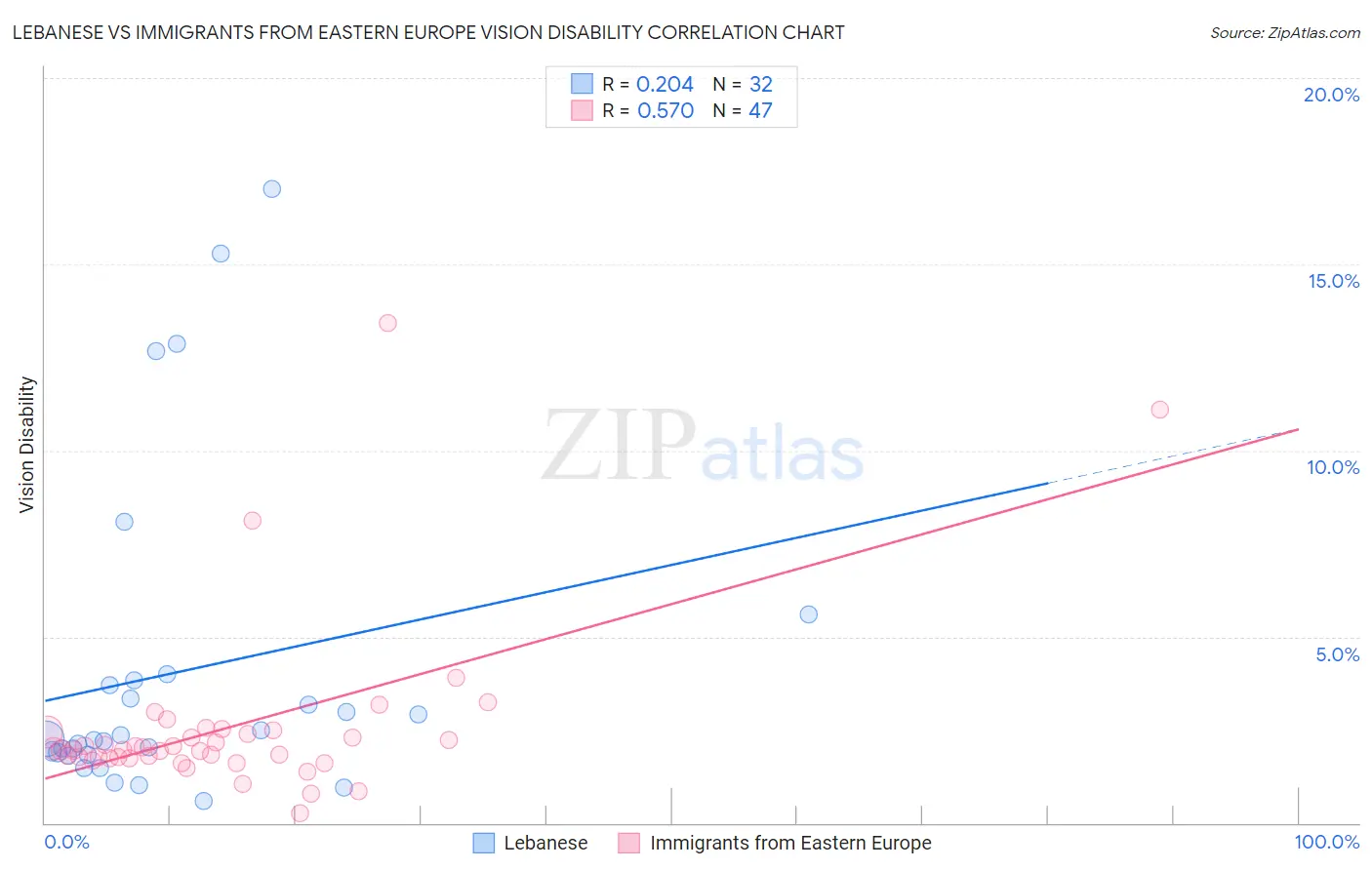 Lebanese vs Immigrants from Eastern Europe Vision Disability