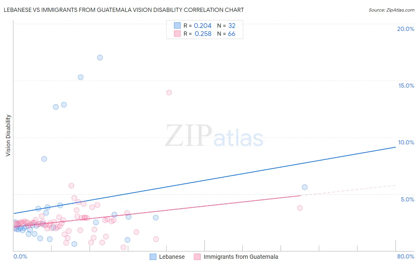 Lebanese vs Immigrants from Guatemala Vision Disability