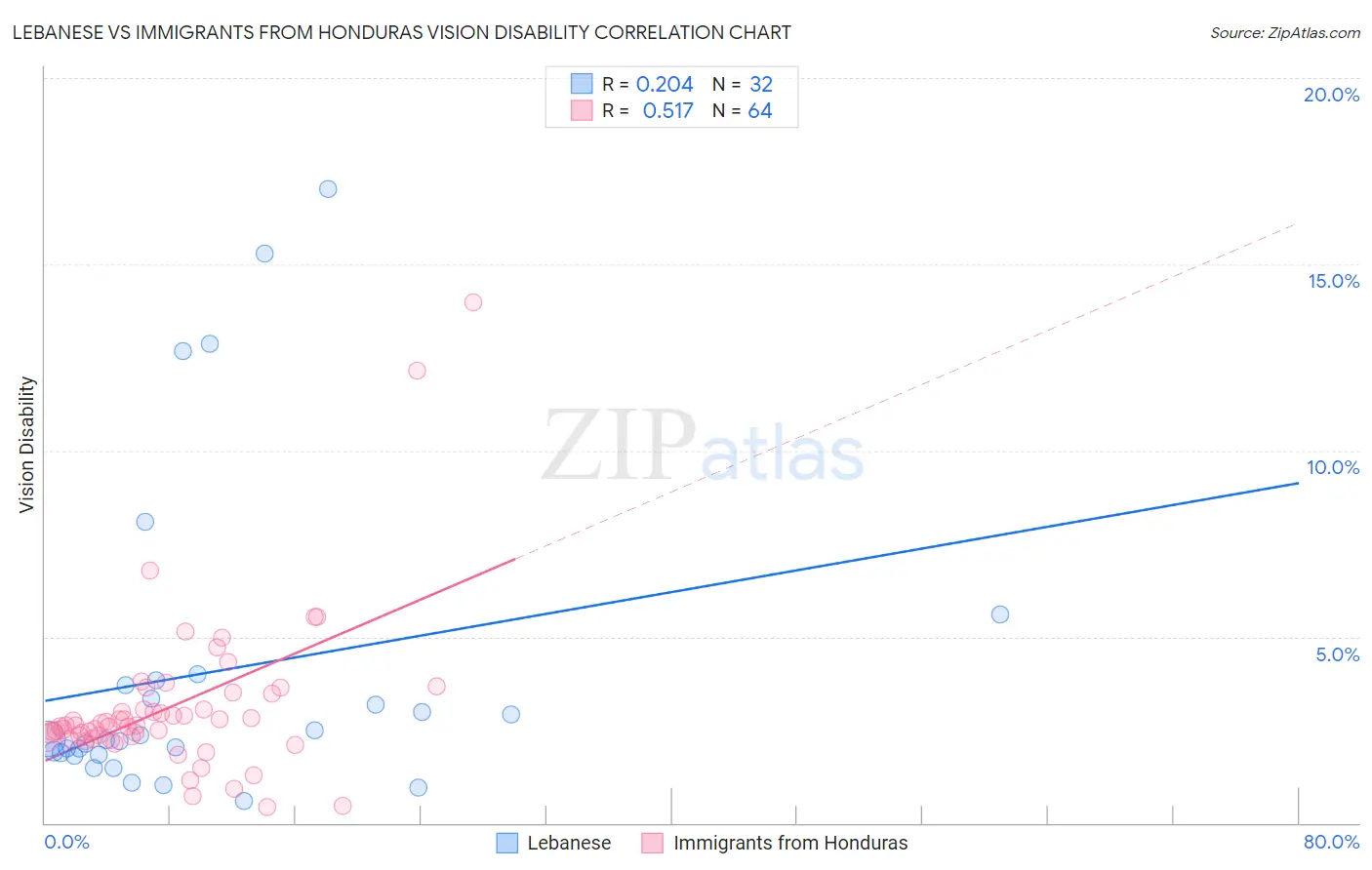 Lebanese vs Immigrants from Honduras Vision Disability