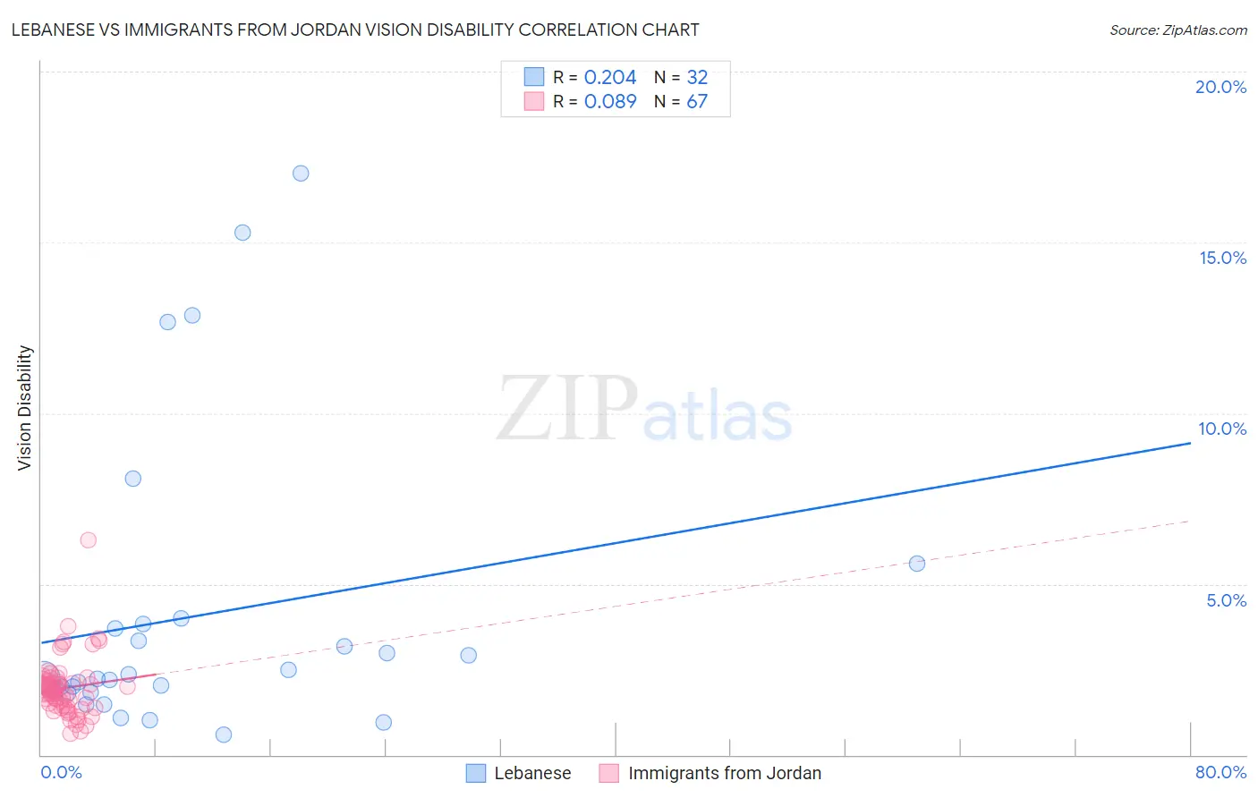 Lebanese vs Immigrants from Jordan Vision Disability