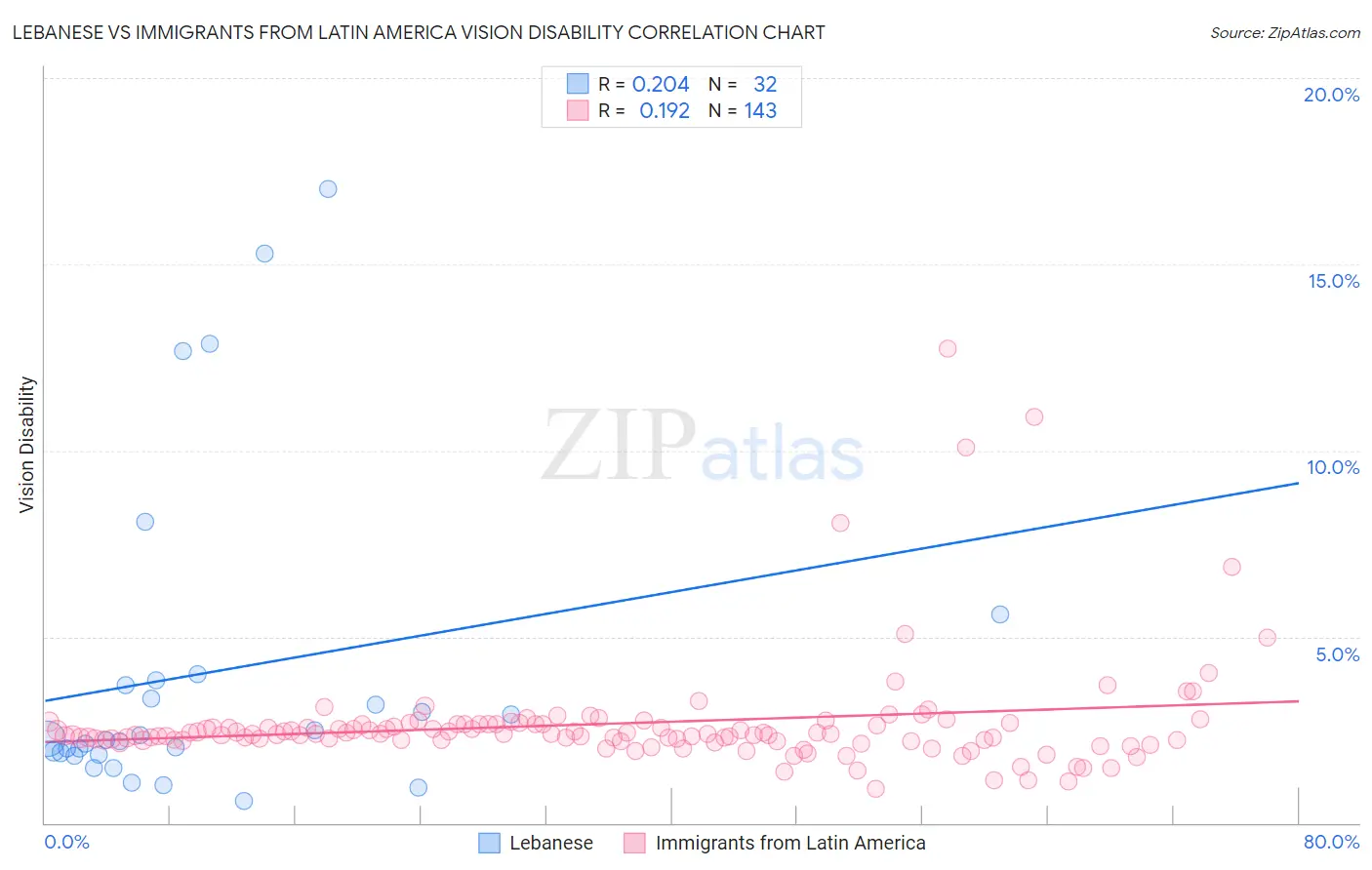 Lebanese vs Immigrants from Latin America Vision Disability