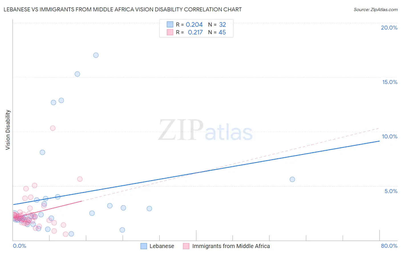 Lebanese vs Immigrants from Middle Africa Vision Disability