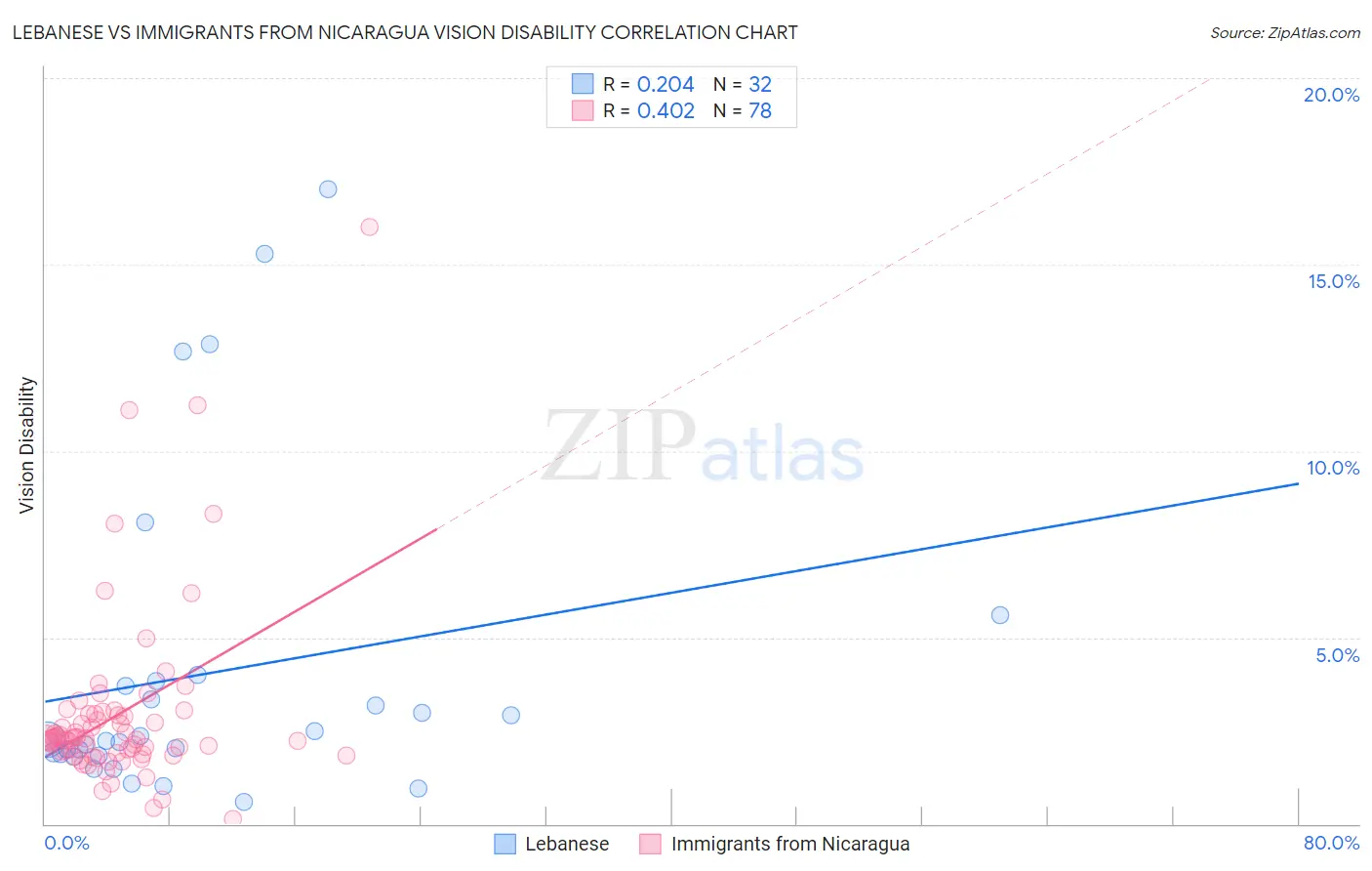 Lebanese vs Immigrants from Nicaragua Vision Disability