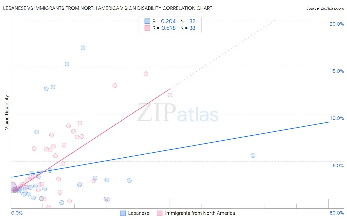 Lebanese vs Immigrants from North America Vision Disability