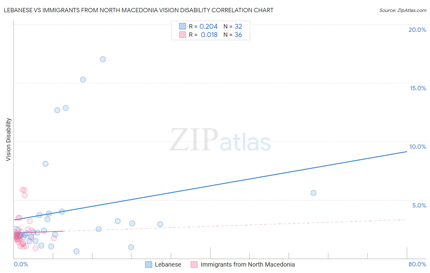 Lebanese vs Immigrants from North Macedonia Vision Disability