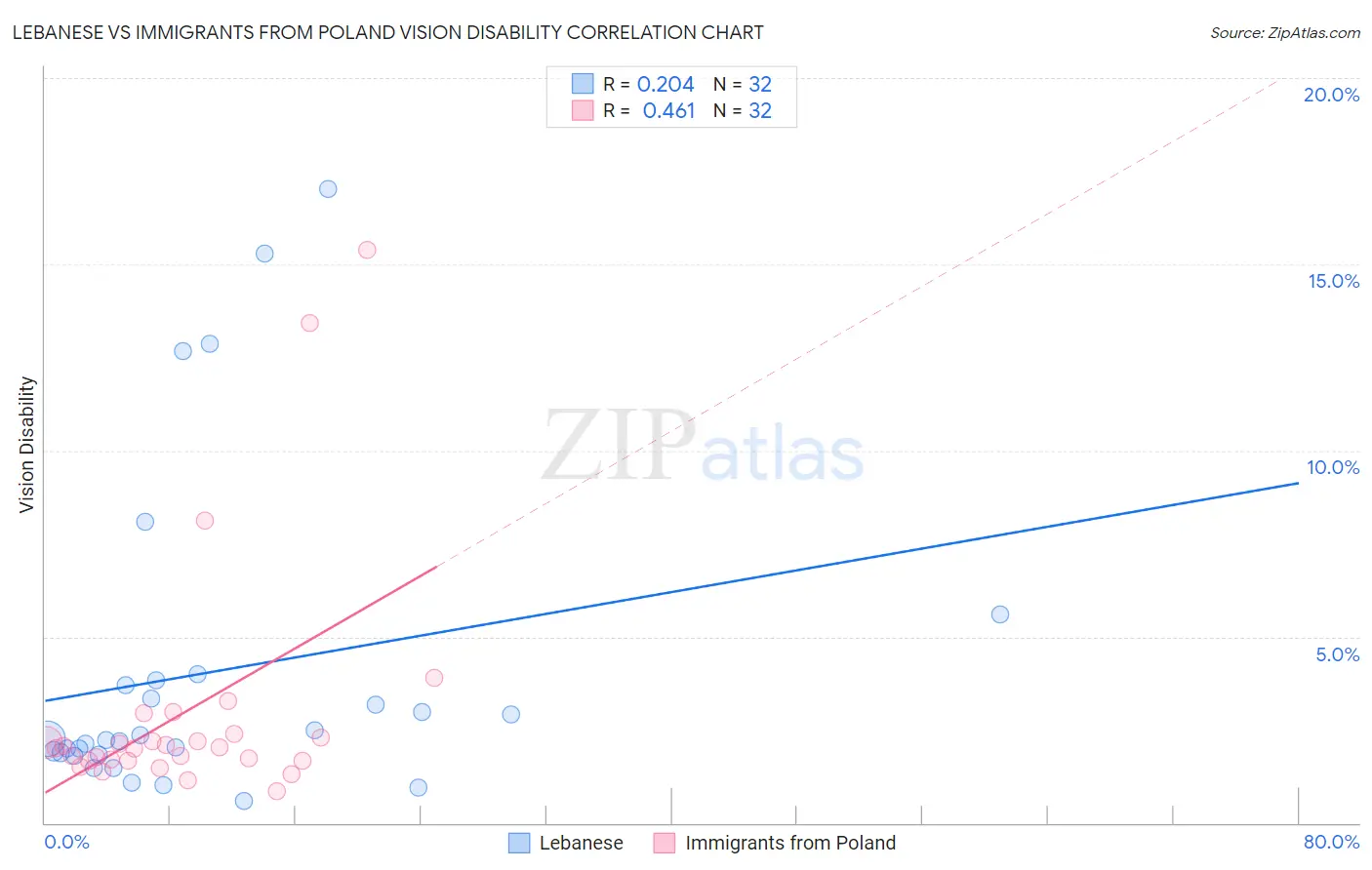 Lebanese vs Immigrants from Poland Vision Disability