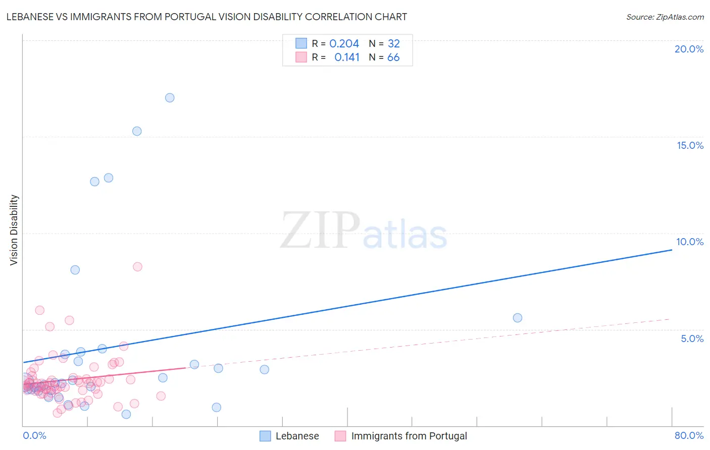 Lebanese vs Immigrants from Portugal Vision Disability