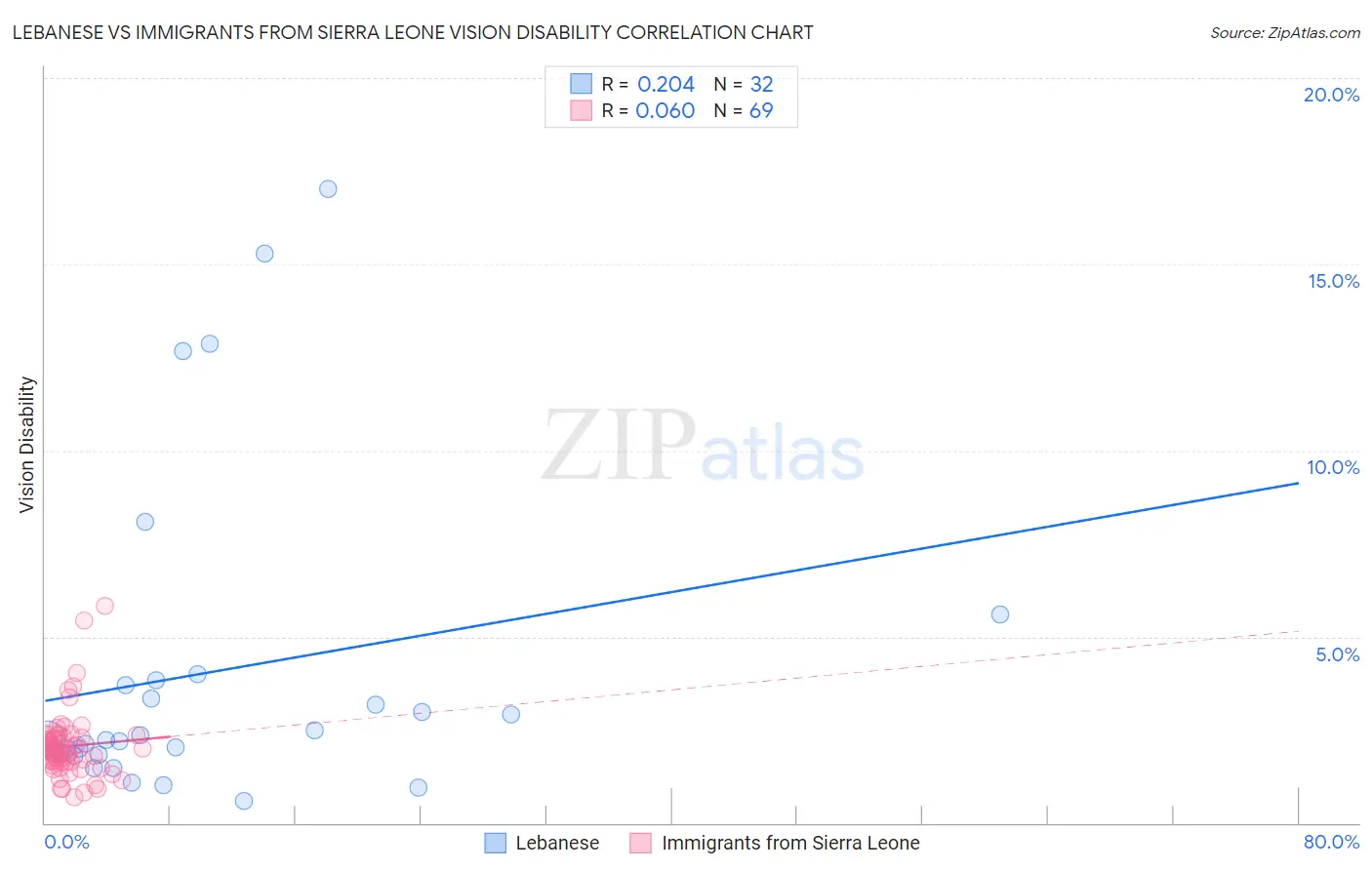 Lebanese vs Immigrants from Sierra Leone Vision Disability
