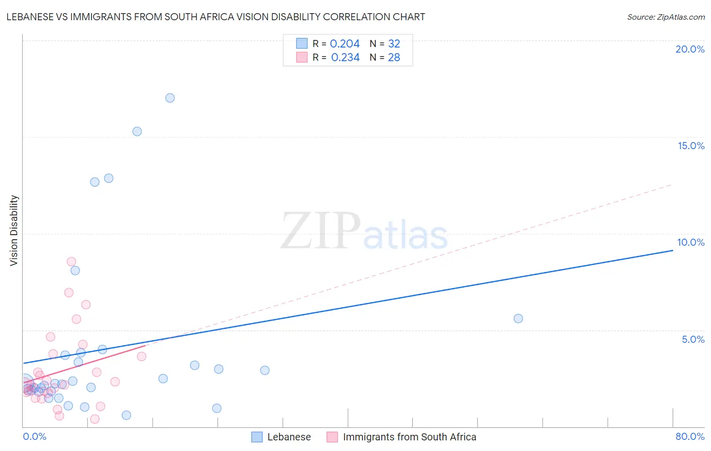 Lebanese vs Immigrants from South Africa Vision Disability