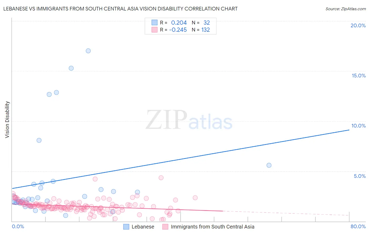 Lebanese vs Immigrants from South Central Asia Vision Disability
