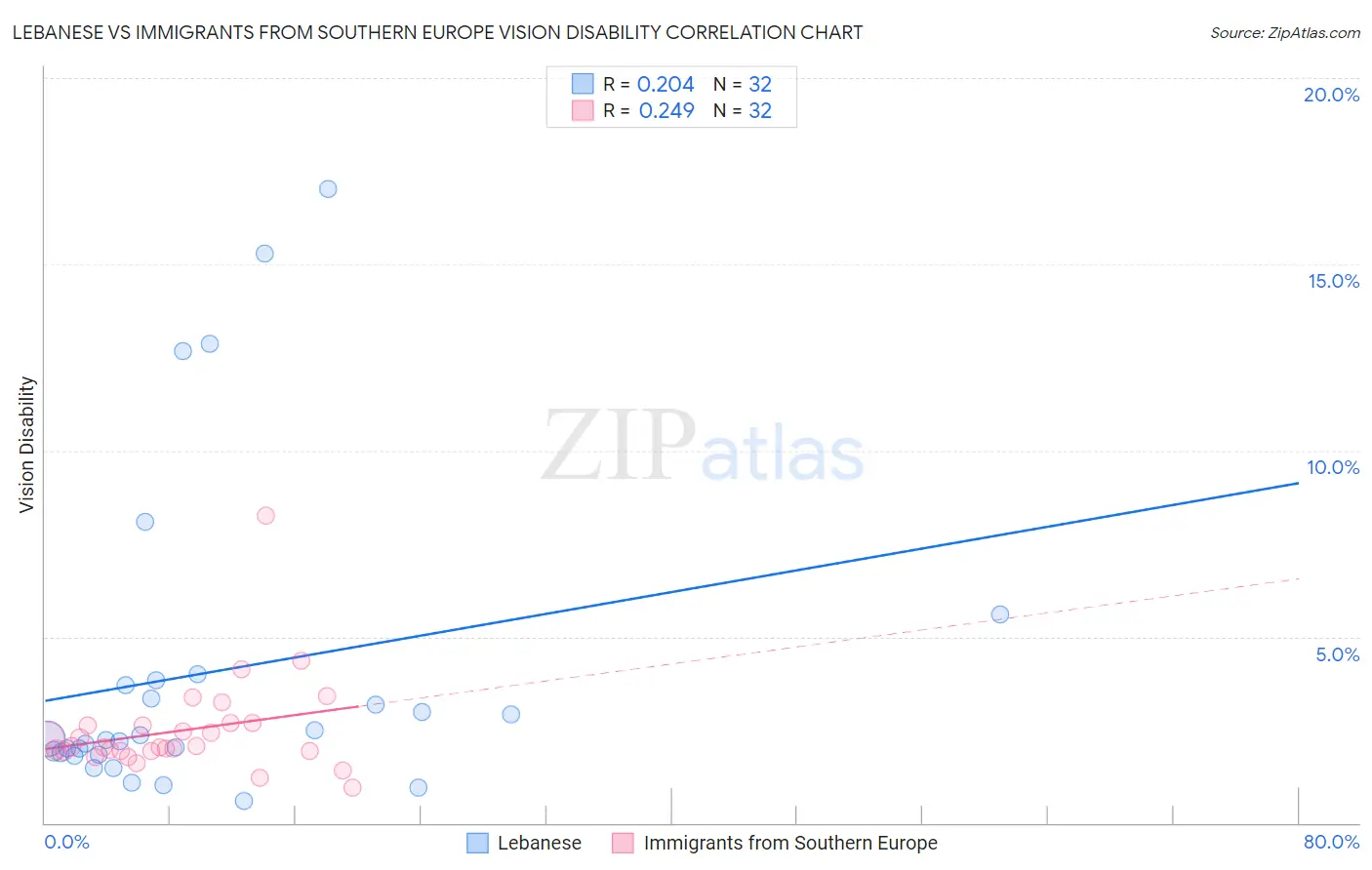 Lebanese vs Immigrants from Southern Europe Vision Disability