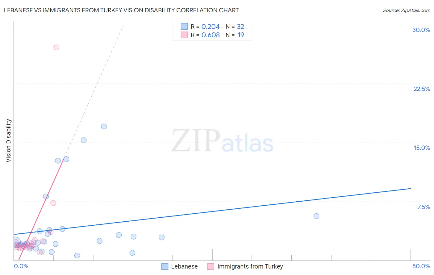 Lebanese vs Immigrants from Turkey Vision Disability