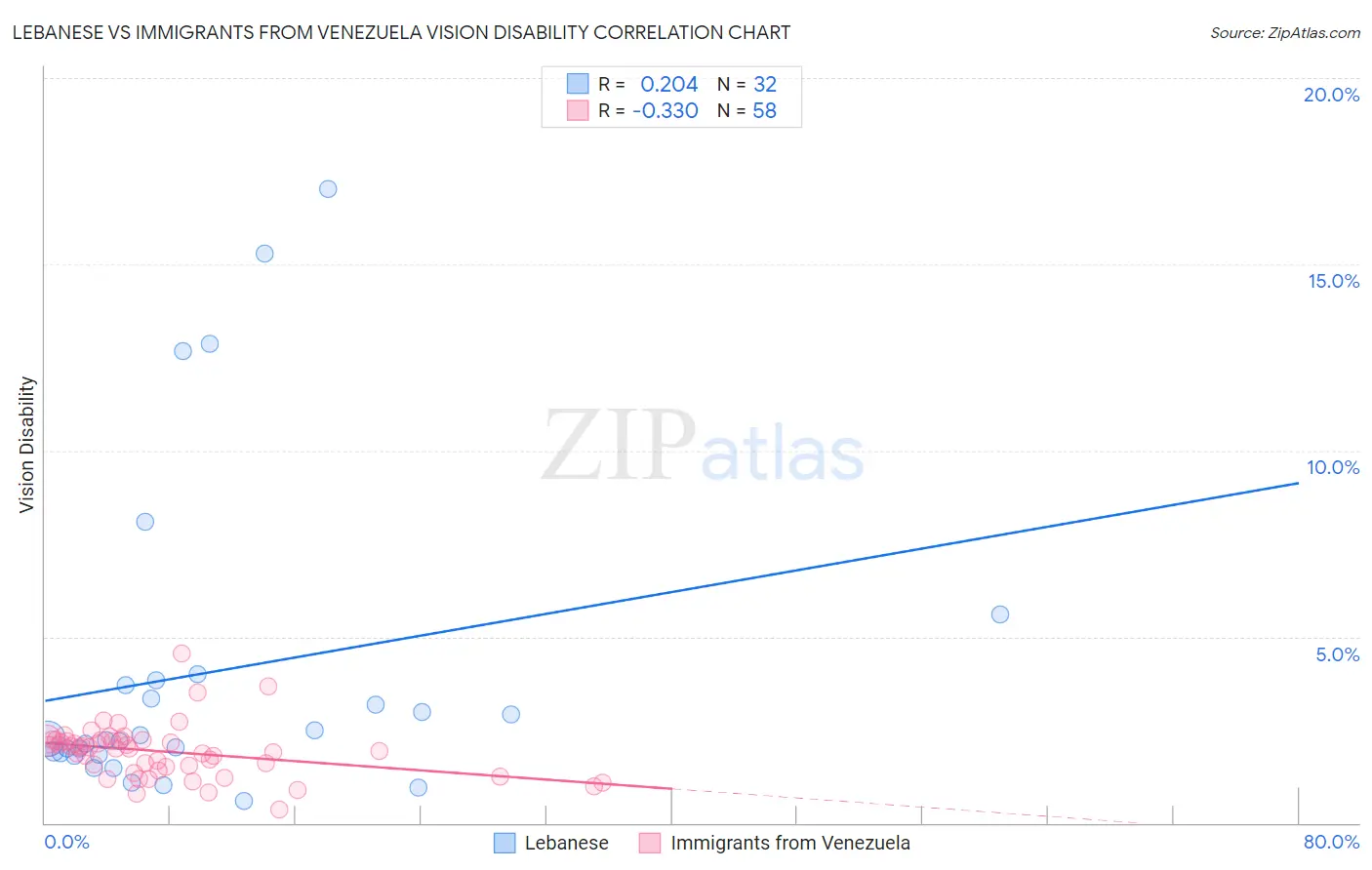 Lebanese vs Immigrants from Venezuela Vision Disability