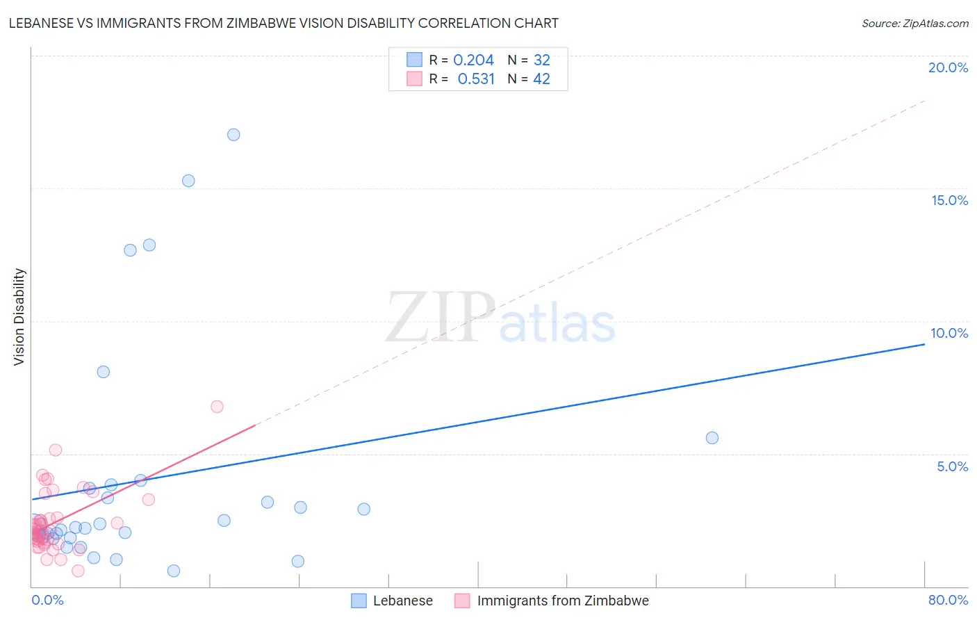 Lebanese vs Immigrants from Zimbabwe Vision Disability