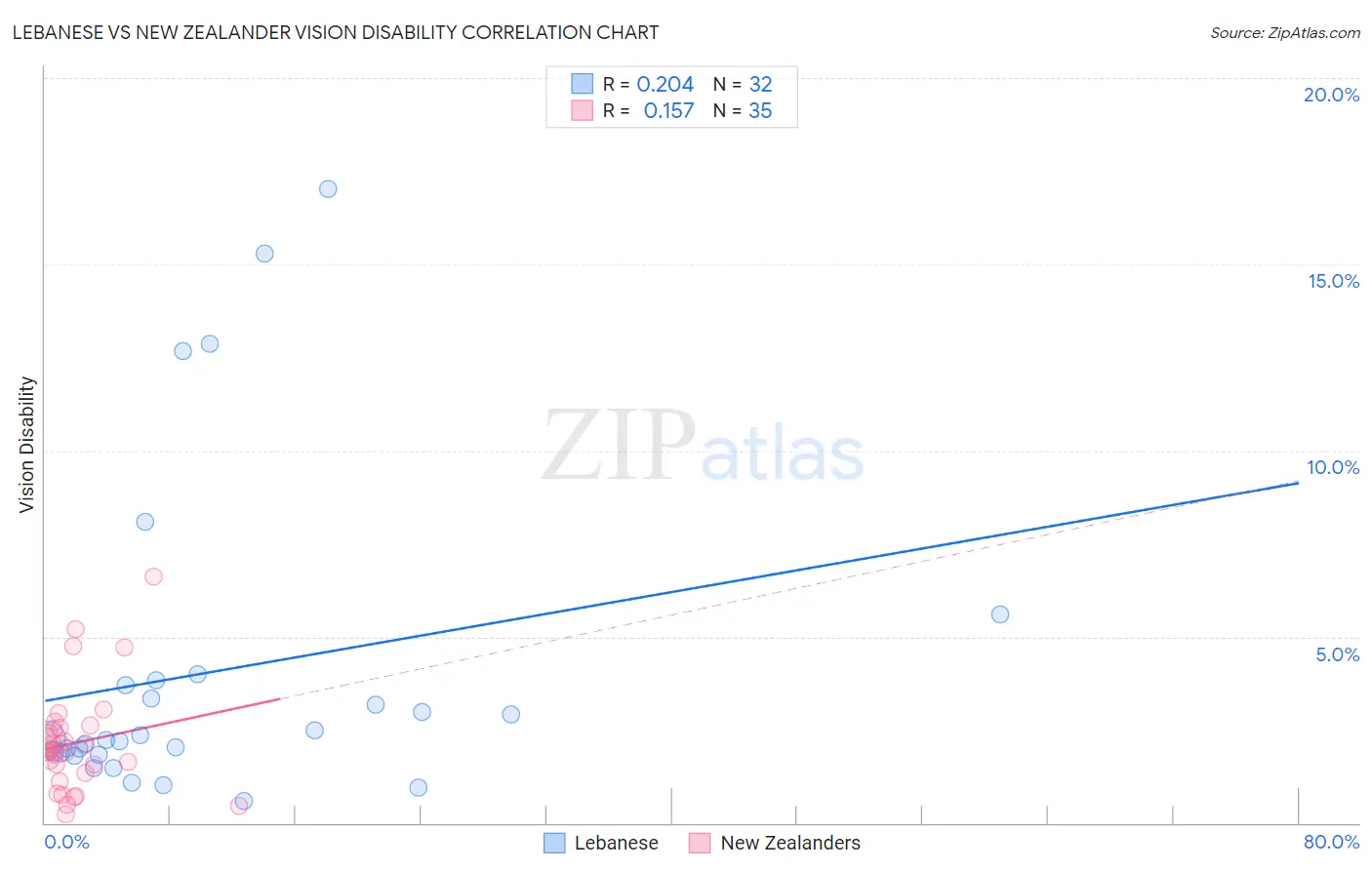 Lebanese vs New Zealander Vision Disability
