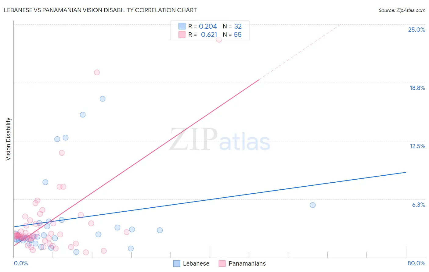 Lebanese vs Panamanian Vision Disability