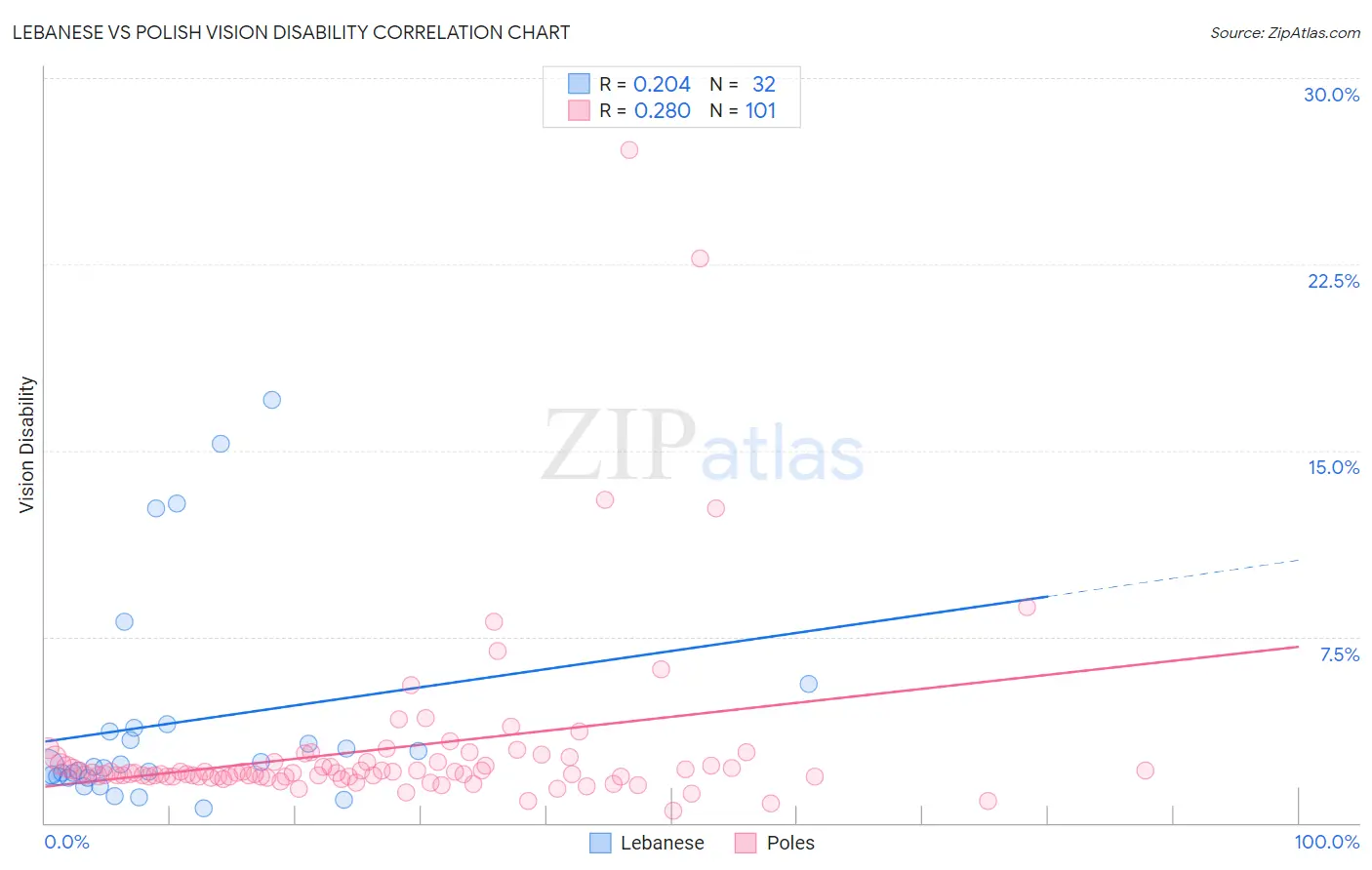 Lebanese vs Polish Vision Disability