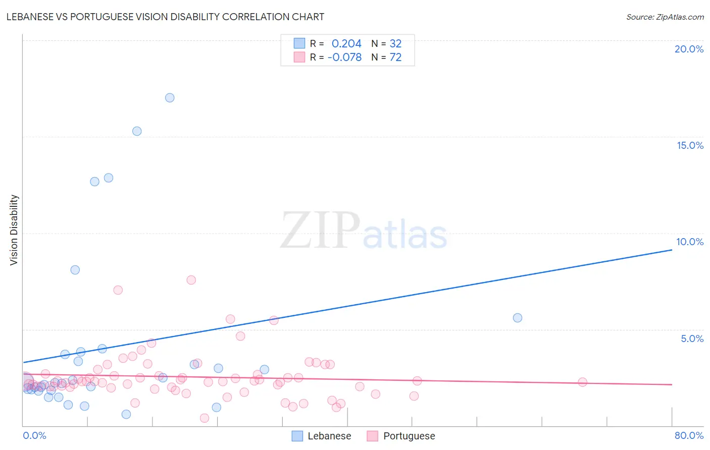 Lebanese vs Portuguese Vision Disability