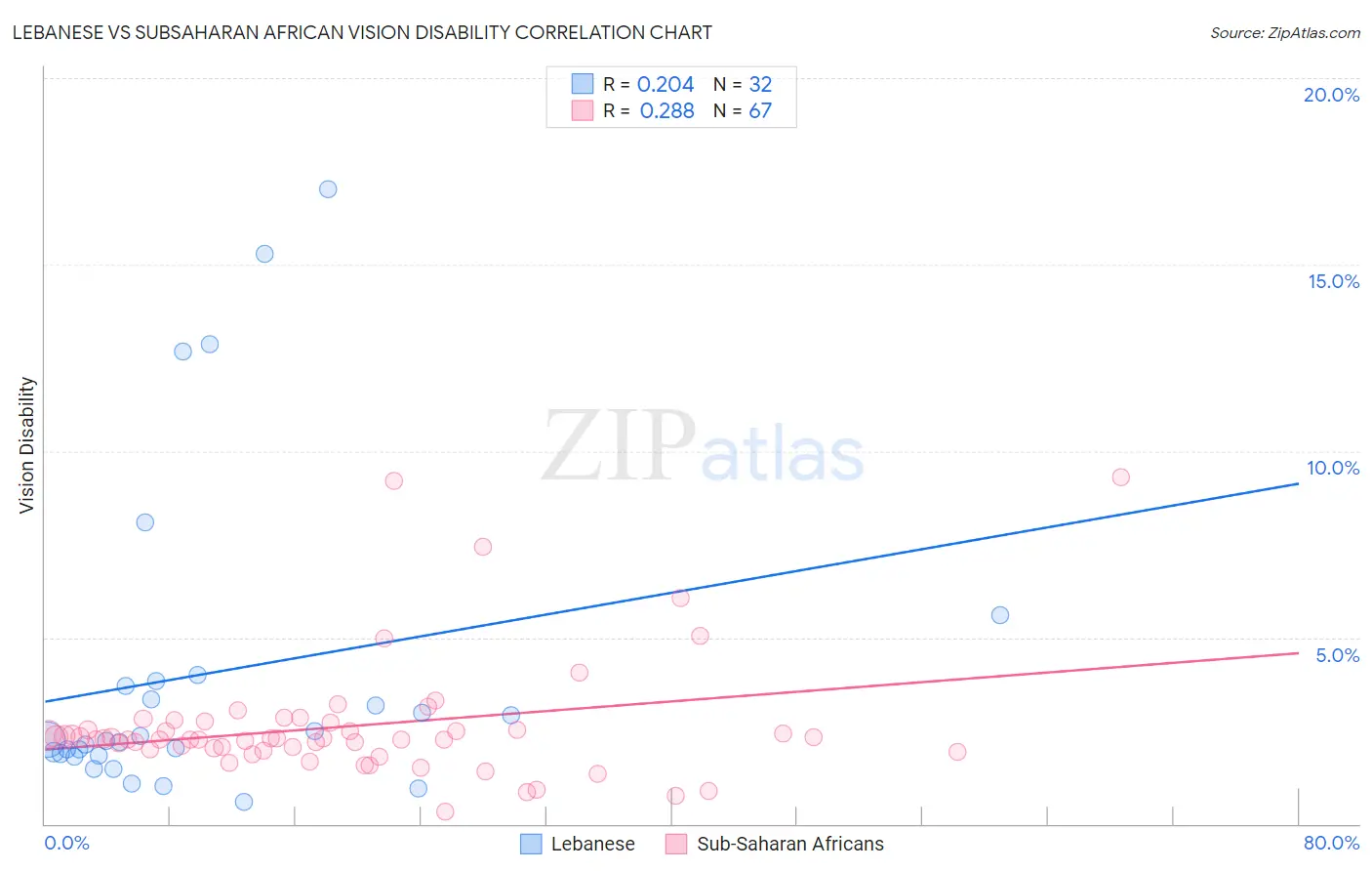 Lebanese vs Subsaharan African Vision Disability
