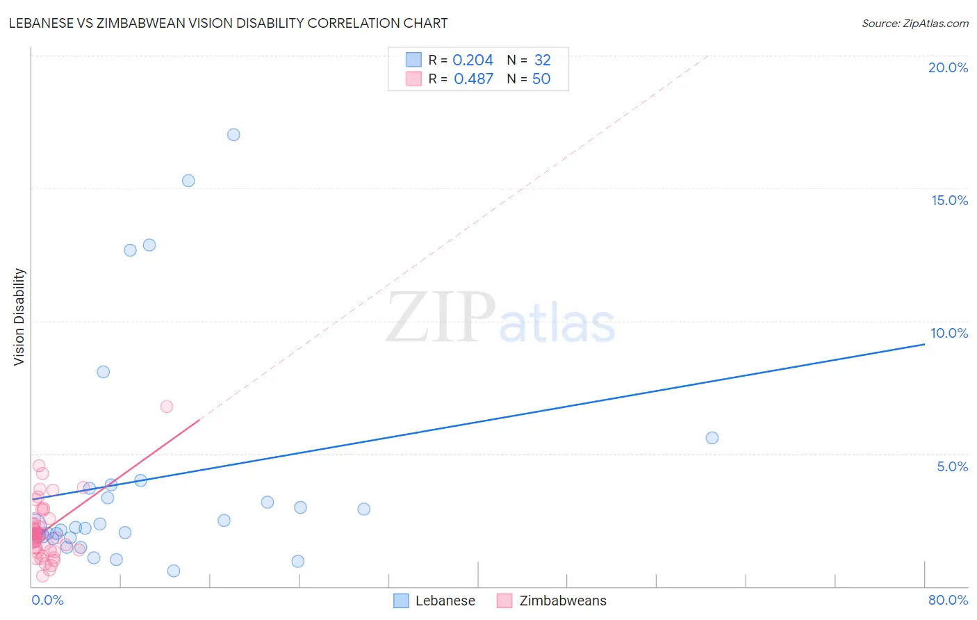 Lebanese vs Zimbabwean Vision Disability