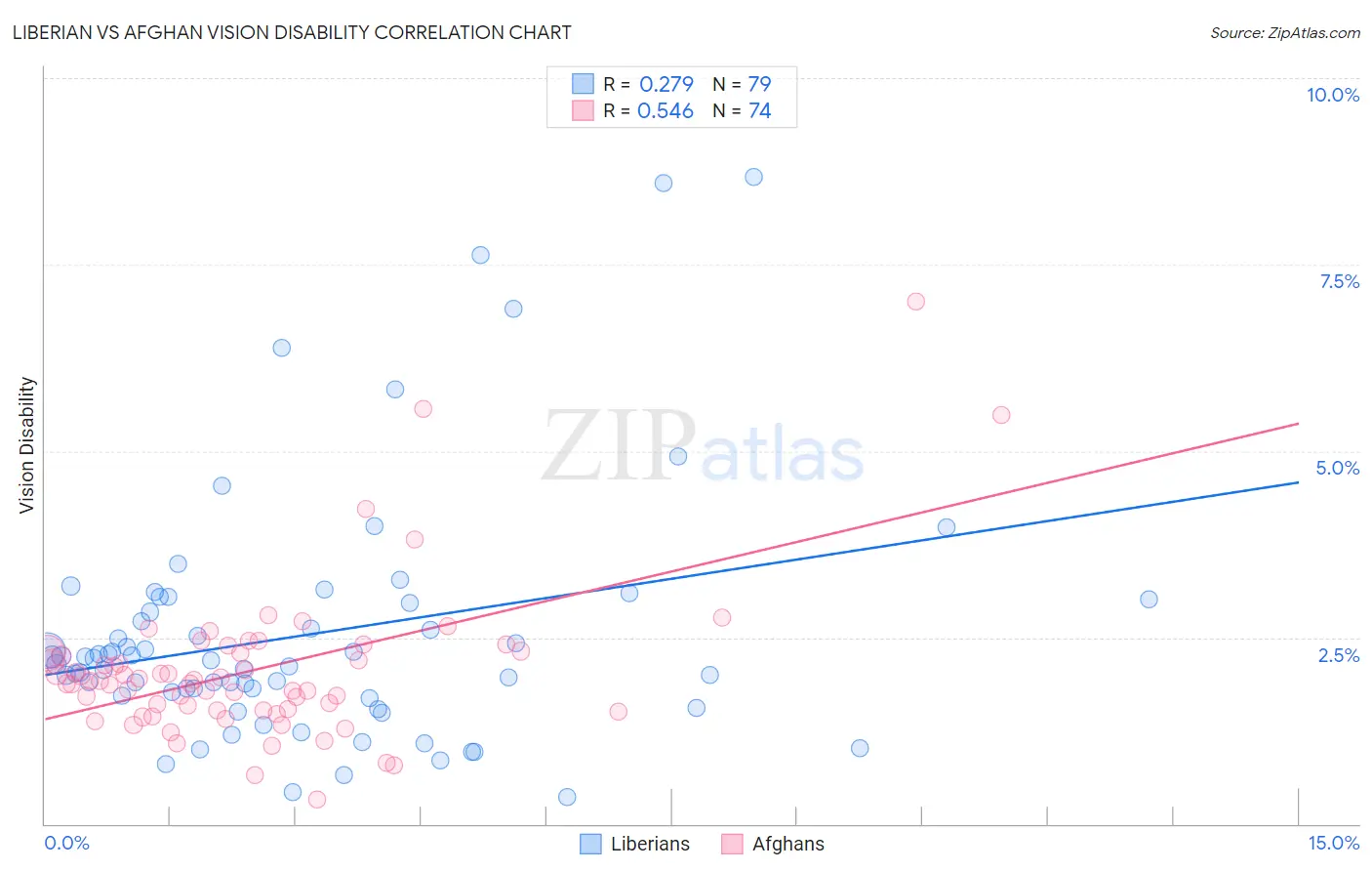 Liberian vs Afghan Vision Disability