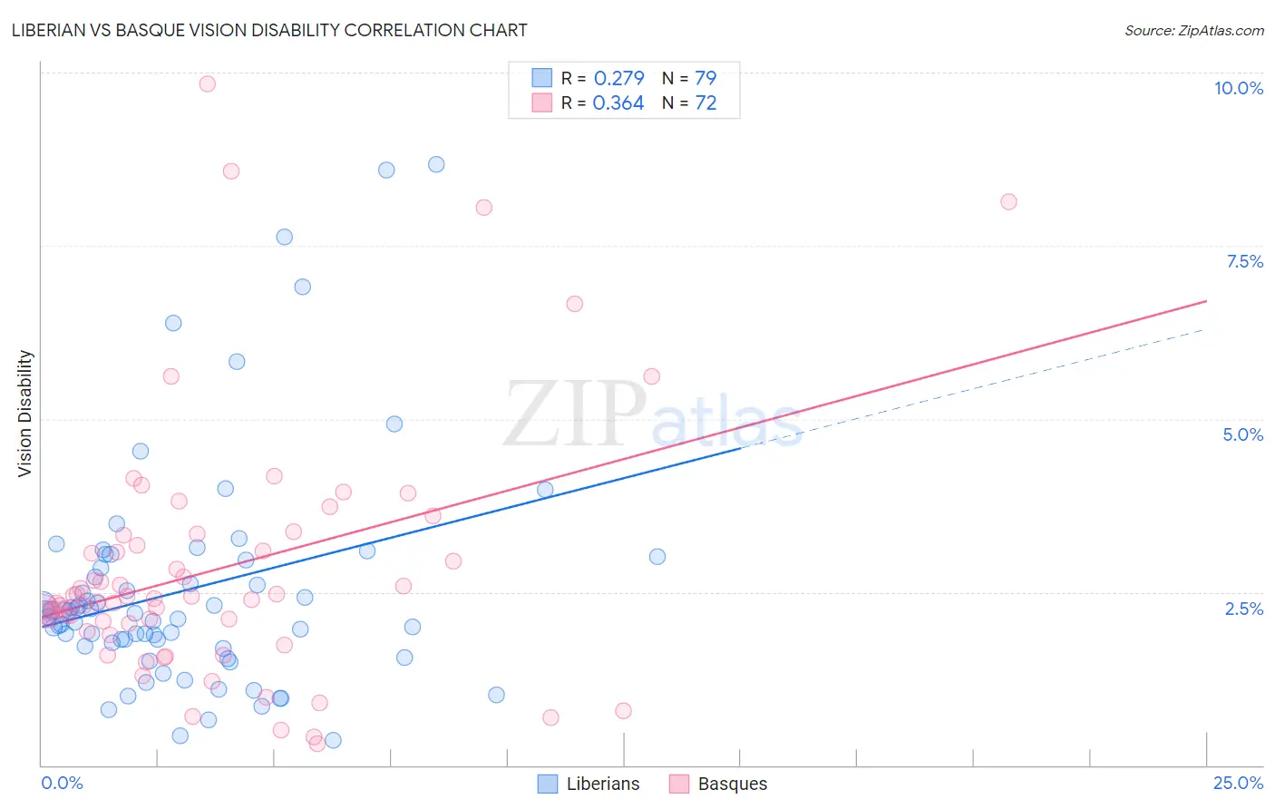 Liberian vs Basque Vision Disability