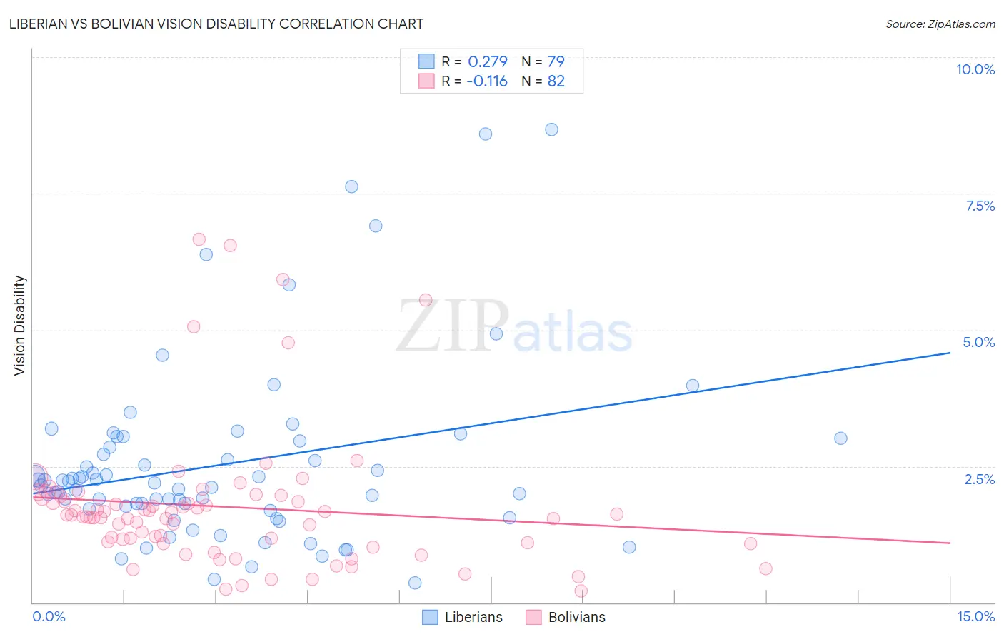 Liberian vs Bolivian Vision Disability