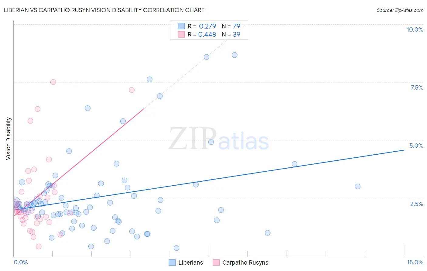 Liberian vs Carpatho Rusyn Vision Disability