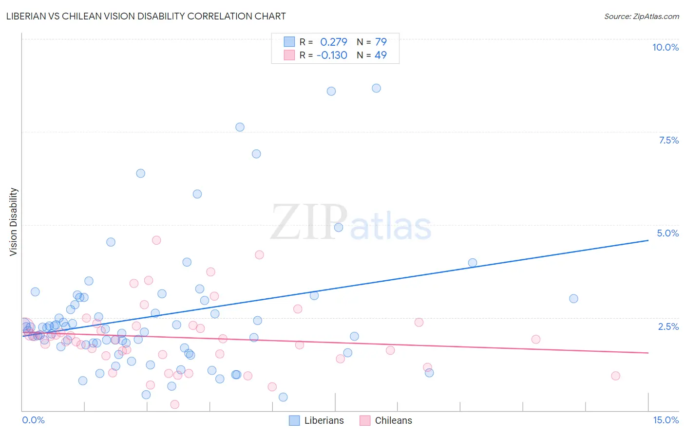 Liberian vs Chilean Vision Disability