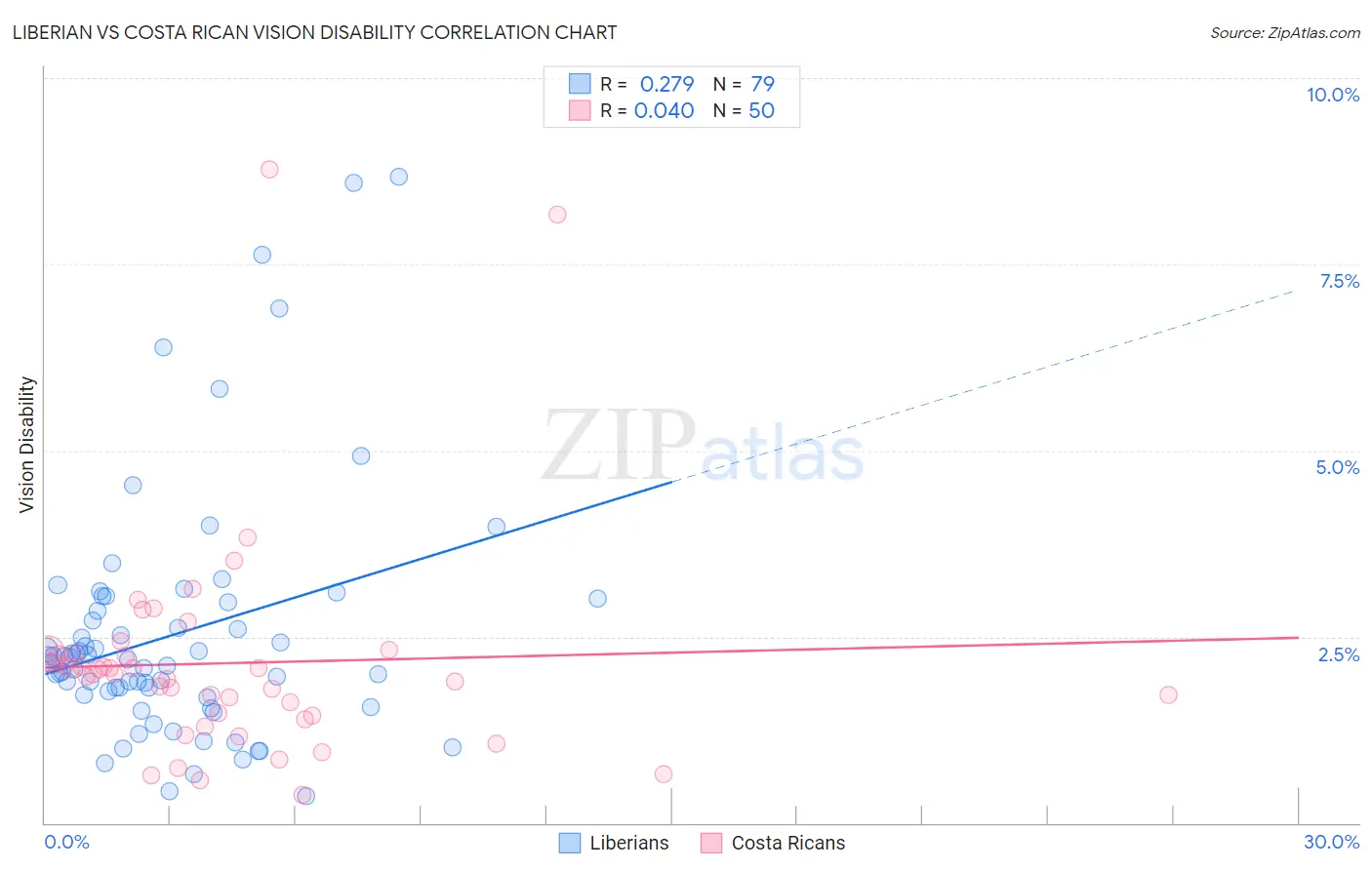 Liberian vs Costa Rican Vision Disability