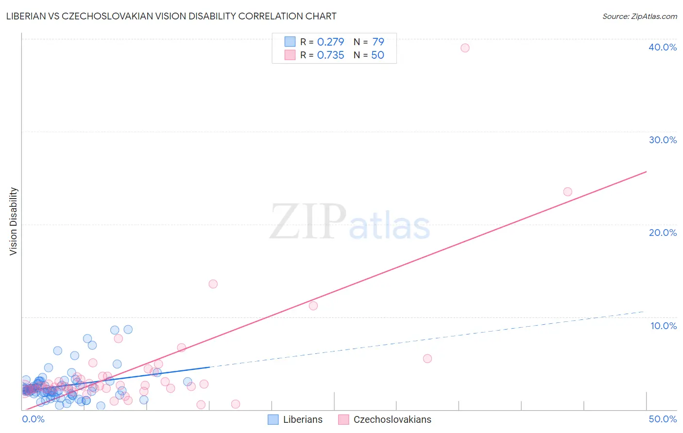 Liberian vs Czechoslovakian Vision Disability